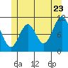 Copper Harbor tide chart for Thursday, June 23, 2022