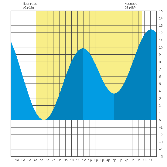 Copper Harbor tide chart for Saturday, June 25, 2022