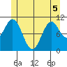 Copper Harbor tide chart for Sunday, June 5, 2022