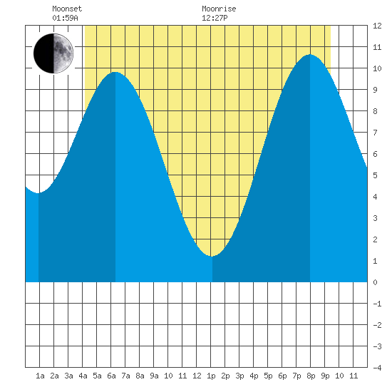 Copper Harbor tide chart for Tuesday, June 7, 2022