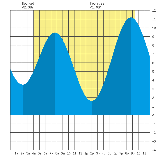 Copper Harbor tide chart for Wednesday, June 8, 2022