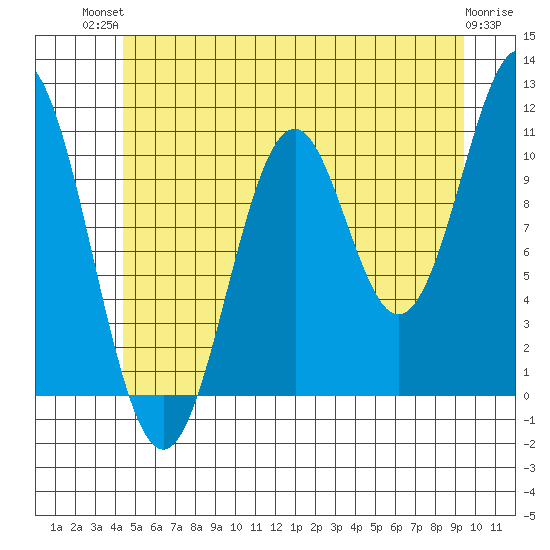 Copper Harbor tide chart for Tuesday, July 12, 2022