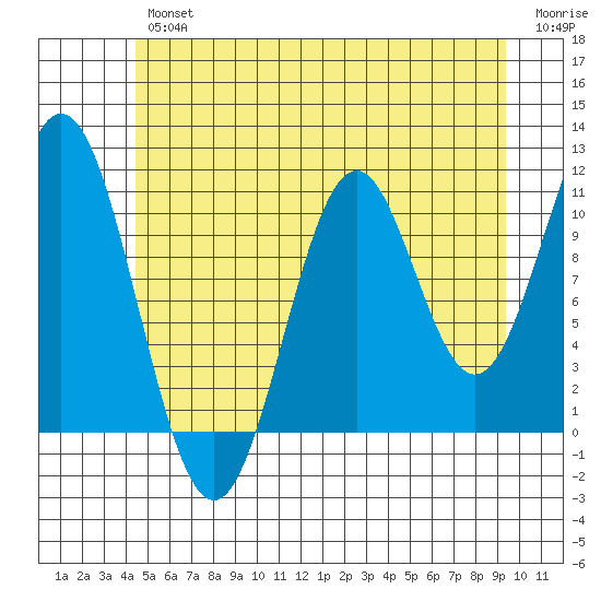 Copper Harbor tide chart for Thursday, July 14, 2022