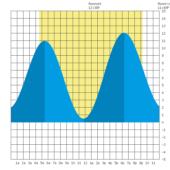 Copper Harbor tide chart for Tuesday, July 19, 2022