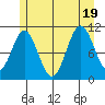 Copper Harbor tide chart for Tuesday, July 19, 2022