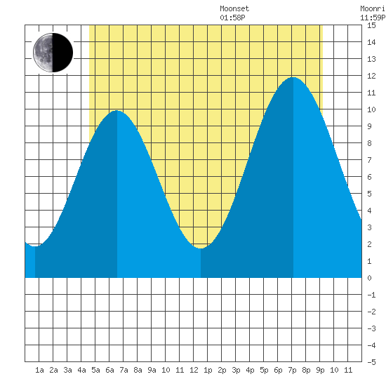 Copper Harbor tide chart for Wednesday, July 20, 2022