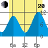 Copper Harbor tide chart for Wednesday, July 20, 2022