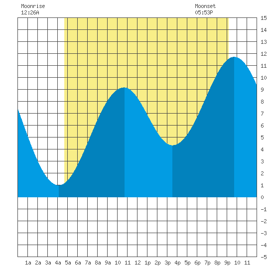 Copper Harbor tide chart for Saturday, July 23, 2022