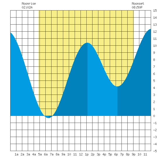 Copper Harbor tide chart for Tuesday, July 26, 2022