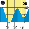 Copper Harbor tide chart for Thursday, July 28, 2022