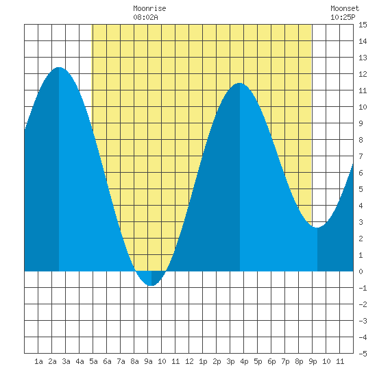 Copper Harbor tide chart for Sunday, July 31, 2022