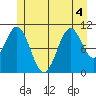 Copper Harbor tide chart for Monday, July 4, 2022
