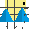 Copper Harbor tide chart for Tuesday, July 5, 2022