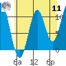 Copper Harbor tide chart for Thursday, August 11, 2022