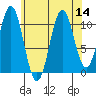 Copper Harbor tide chart for Sunday, August 14, 2022