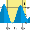 Copper Harbor tide chart for Monday, August 1, 2022