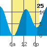 Copper Harbor tide chart for Thursday, August 25, 2022