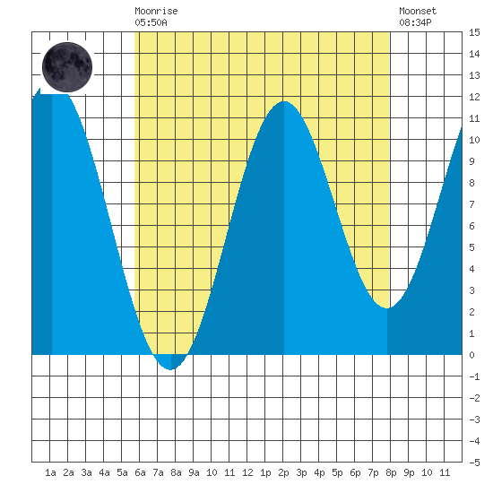 Copper Harbor tide chart for Saturday, August 27, 2022