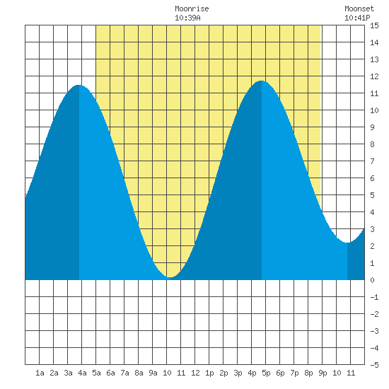 Copper Harbor tide chart for Tuesday, August 2, 2022