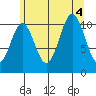 Copper Harbor tide chart for Thursday, August 4, 2022