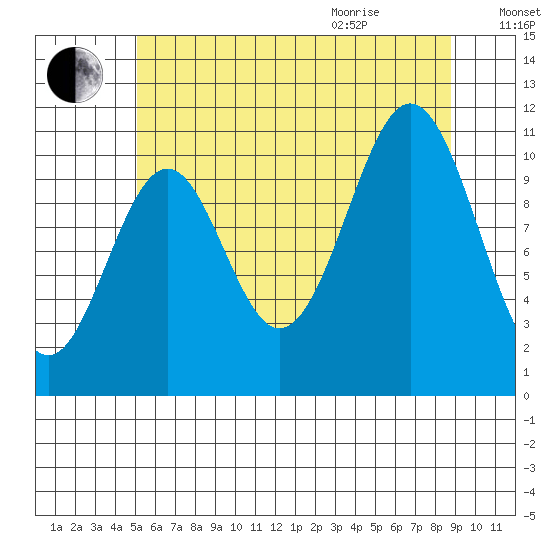 Copper Harbor tide chart for Friday, August 5, 2022