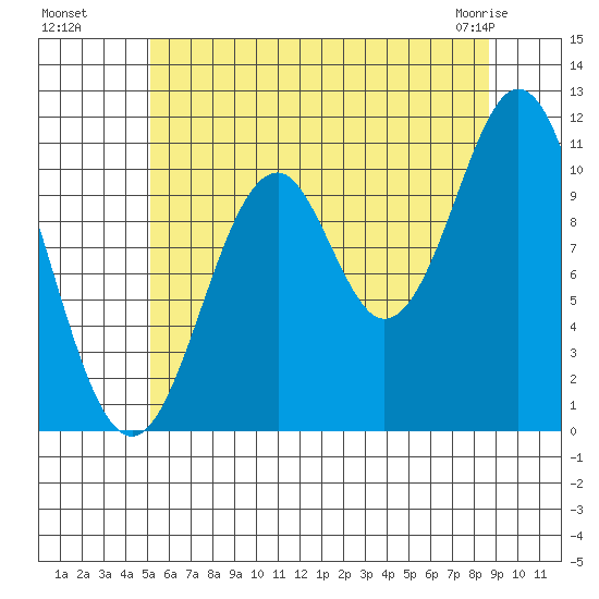 Copper Harbor tide chart for Monday, August 8, 2022