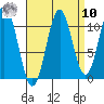 Copper Harbor tide chart for Saturday, September 10, 2022