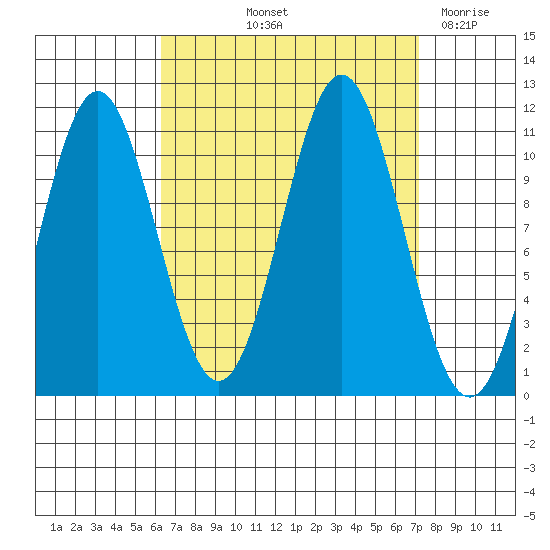 Copper Harbor tide chart for Tuesday, September 13, 2022