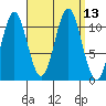 Copper Harbor tide chart for Tuesday, September 13, 2022