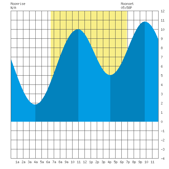 Copper Harbor tide chart for Tuesday, September 20, 2022