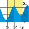 Copper Harbor tide chart for Wednesday, September 21, 2022