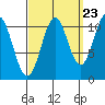 Copper Harbor tide chart for Friday, September 23, 2022