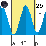 Copper Harbor tide chart for Sunday, September 25, 2022
