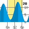 Copper Harbor tide chart for Wednesday, September 28, 2022