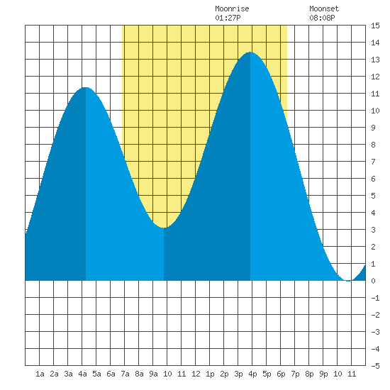 Copper Harbor tide chart for Friday, September 30, 2022
