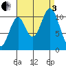 Copper Harbor tide chart for Saturday, September 3, 2022