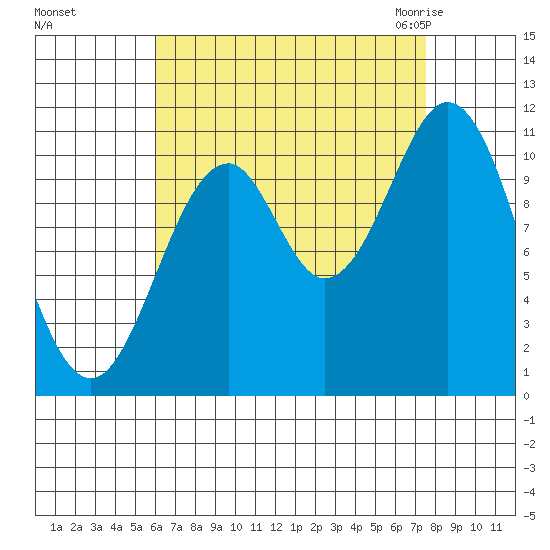 Copper Harbor tide chart for Monday, September 5, 2022