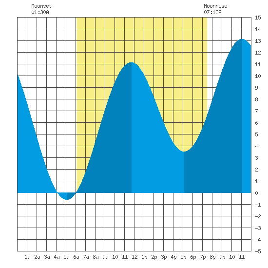 Copper Harbor tide chart for Wednesday, September 7, 2022