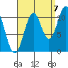 Copper Harbor tide chart for Wednesday, September 7, 2022