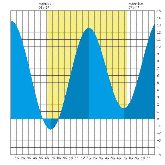 Copper Harbor tide chart for Friday, September 9, 2022