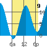 Copper Harbor tide chart for Friday, September 9, 2022