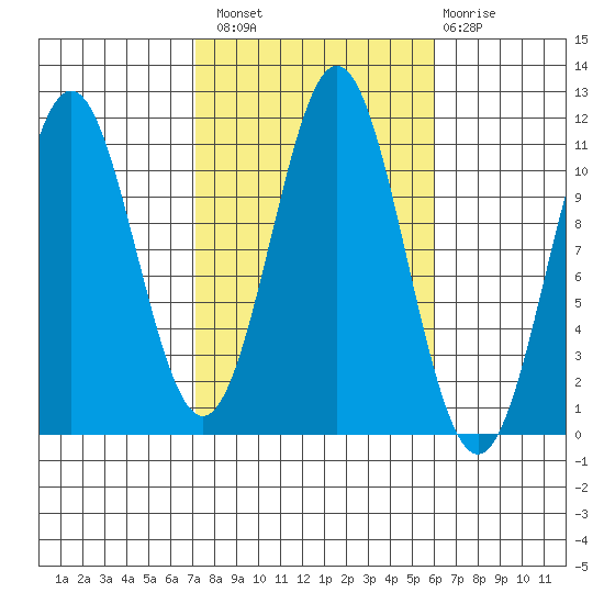 Copper Harbor tide chart for Monday, October 10, 2022