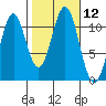 Copper Harbor tide chart for Wednesday, October 12, 2022