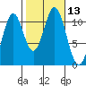 Copper Harbor tide chart for Thursday, October 13, 2022