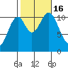 Copper Harbor tide chart for Sunday, October 16, 2022