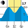 Copper Harbor tide chart for Monday, October 17, 2022