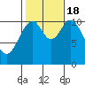 Copper Harbor tide chart for Tuesday, October 18, 2022