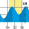 Copper Harbor tide chart for Wednesday, October 19, 2022