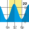 Copper Harbor tide chart for Saturday, October 22, 2022