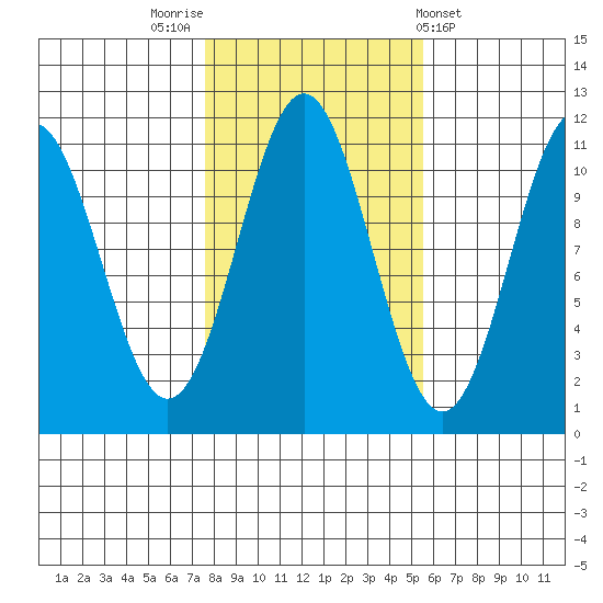Copper Harbor tide chart for Sunday, October 23, 2022